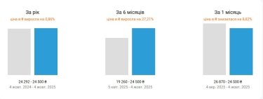 Фото 2 — Ціни на оренду квартир в Києві у жовтні 2025 (інфографіка)