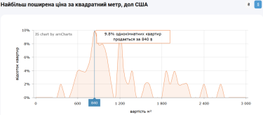 Фото 6 — Ціни на вторинці в Одесі у травні 2026 (інфографіка)