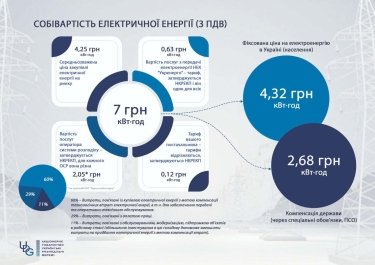 Фото 2 — Cui prodest: хто є вигодонабувачем підвищення тарифів на електроенергію для населення