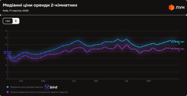 Фото 8 — Ціни на оренду квартир в Києві у серпні 2026 (інфографіка)