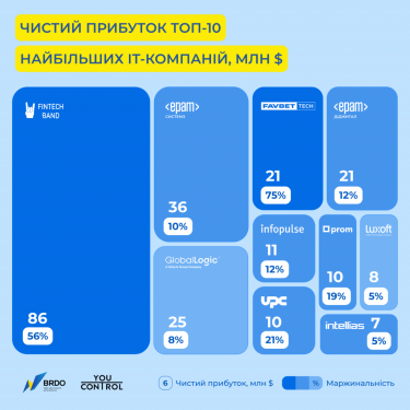 Фото 5 — Визначено топ-30 компаній української IT-індустрії за доходами: за рік отримали $2,5 млрд