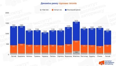Фото 2 — Сегмент сідлових тягачів у лютому: внутрішній ринок скоротився на 25%