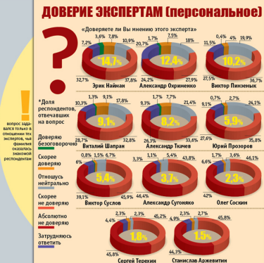 Фото 4 — Украинцы не доверяют экспертам финансового рынка