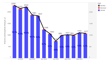 Фото 2 — Ринок ГБО скорочується: у першому півріччі газове обладнання офіційно встановили на менш ніж 6 тисяч авто