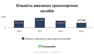 Фото 2 — Импорт авто в Украину сократился вдвое: какие марки самые популярные
