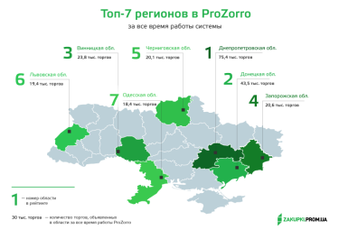 Фото 2 — ProZorro для предпринимателей: в каких регионах проводят больше всего закупок