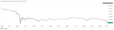Фото 3 — Снижение курса Bitcoin и Ethereum: обе криптовалюты просели более чем на 13%