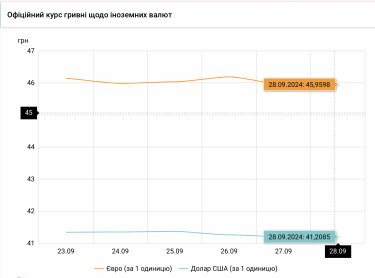 Фото 2 — Гривна укрепилась в конце сентября. Чего ждать от курса в первую неделю октября