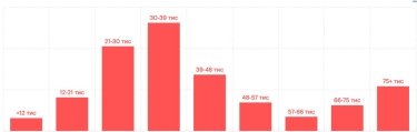 Фото 2 — Середня зарплата в Києві у червні 2026: актуальний рівень доходів