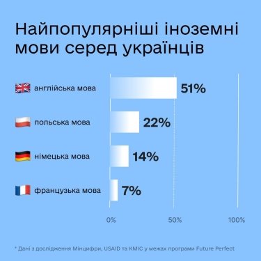 Фото 3 — Які головні стимули вивчення іноземної мови для українців, - дослідження