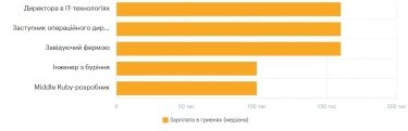 Фото 12 — Середня зарплата у Львові у червні 2026: актуальний рівень доходів