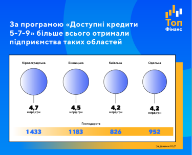 Фото 3 — Прискорювач росту: майже половина кредитів бізнесу надана аграріям