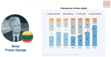 Фото 6 — Позитивне ставлення українців до Ердогана зросло до 76% — опитування