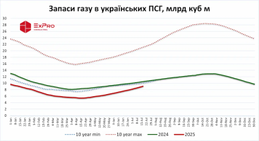 Запаси газу в українських ПСГ перевищили 9 мільярдів кубометрів, але залишаються найнижчими за 12 років