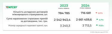 Фото 2 — Украинские водители стали чаще попадать в ДТП за границей: в чем причина