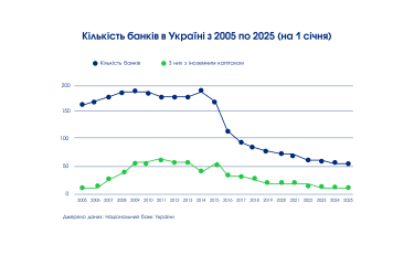 Фото 4 — Як Україна за 20 років втратила дві третини банків і отримала найпрозоріший сектор економіки