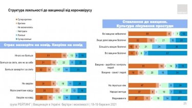 Фото 15 — Китайской вакцине доверяют почти вдвое меньше украинцев, чем индийской — опрос
