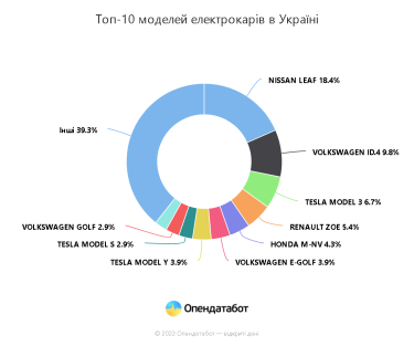 Фото 3 — Кількість електрокарів в Україні за рік зросла майже на третину