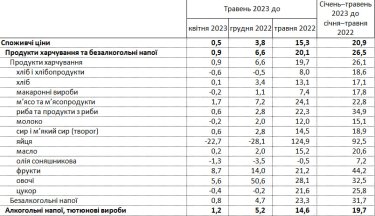 Фото 2 — В Україні дешевшають яйця та інші продукти: інфляція сповільнилася до 15,3%