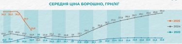 Фото 2 — Борошно подешевшало на 15,4%: скільки коштує продукт у березні та яка ціна на хліб