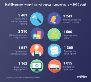 Фото 2 — В 2020 году открылось на 20% меньше предприятий, чем в 2019-м — исследование YouControl