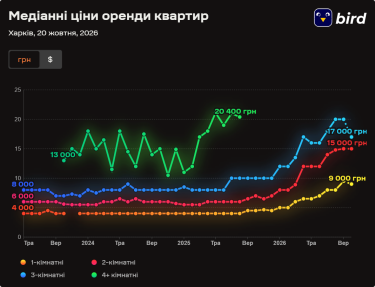 Фото 2 — Ціни на оренду квартир в Харкові у жовтні 2026 року (інфографіка)