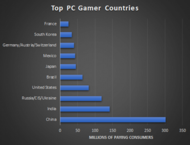 Фото 2 — Около 40% населения планеты увлекается видеоиграми — исследование