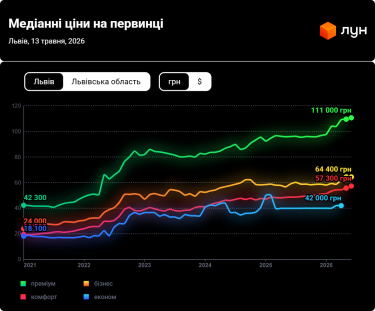 Фото 3 — Ціни на первинці у Львові в травні 2026 (інфографіка)