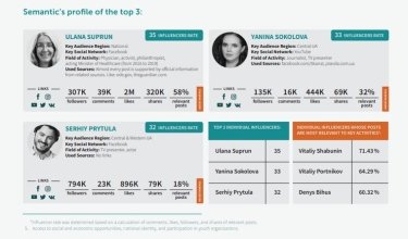 Фото 2 — Супрун, Соколова и Притула: названы влиятельные лидеры мнений для молодежи в соцсетях