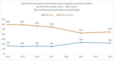 Фото 4 — Сторонники вступления в НАТО опережают противников уже вдвое — опрос