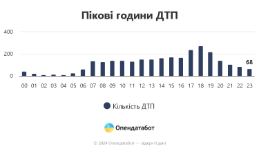 Фото 5 — Половина аварий происходит из-за превышения скорости: где в Украине чаще всего случаются ДТП