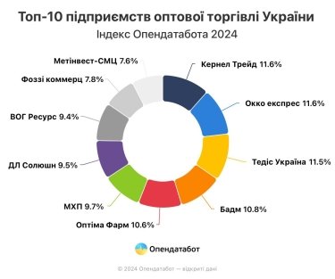 Фото 2 — Компании оптовой торговли заработали в 2023 году на 17% больше: кто стал лидером