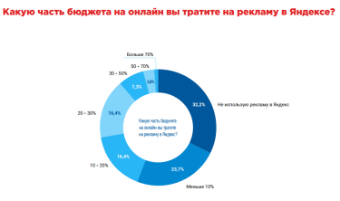Фото 4 — Как блокировка "Яндекс" и "ВКонтакте" отразилась на украинском бизнесе — исследование