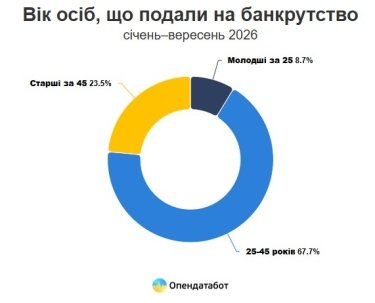 Фото 2 — Банкротство в Украине набирает обороты: где больше должников и кто они