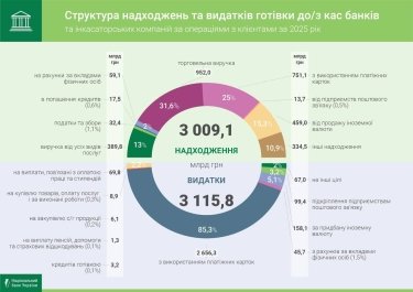 Фото 2 — Обсяги касових операцій банків України у 2025 році зросли на 6–9%