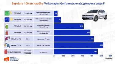 Фото 2 — Скільки вартує «сотня»? Порівняльний аналіз вартості 100 км пробігу (червень 2026)