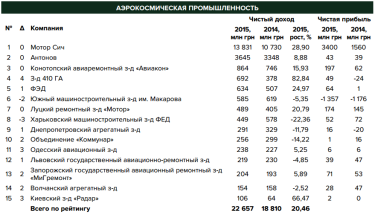 Фото 2 — Почему авиастроение Украины "не взлетело" в 2016 году