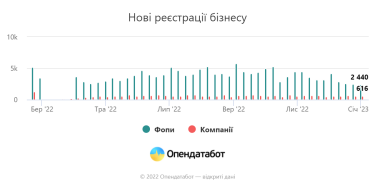 Фото 2 — Скільки ФОП зареєстрували в Україні за 2022 рік