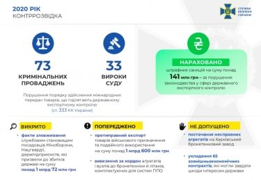 Фото 4 — В 2020 году в Украине за терроризм и шпионаж осуждены почти 200 человек
