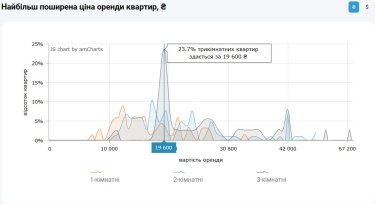 Фото 17 — Ціни на оренду квартир в Києві у листопаді 2025 (інфографіка)
