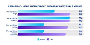Фото 4 — Попри війну понад половина українських бізнес-лідерів залишаються оптимістичними — KPMG в Україні