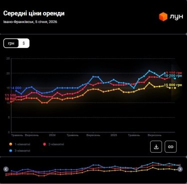 Фото 2 — Цены на аренду квартир в Ивано-Франковске в январе 2026 (инфографика)