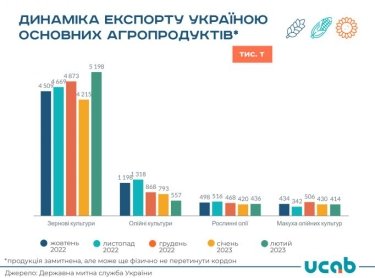 Фото 2 — В феврале экспорт украинского зерна установил военный рекорд