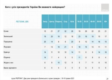 Фото 10 — Поддержка Зеленского взлетела выше 30% — опрос