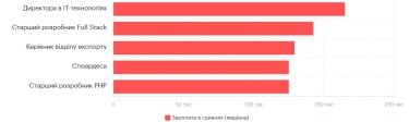 Фото 10 — Середня зарплата в Україні у червні 2026: актуальний рівень доходів
