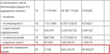 Фото 3 — Пенсия в Украине: кто получает 98 тыс грн, а кто минималку