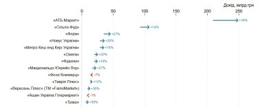 Фото 2 — Найбільші продуктові мережі України 2026: рейтинг, частки ринку та лідери