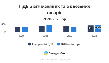 Фото 2 — Податкова відшкодувала лише 63% запитаного ПДВ у 2023 році