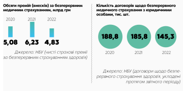 Фото 7 — Одужання медстраху: ринок добровільного медичного страхування у 2023 році поступово відновлюється