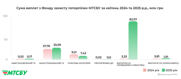 Фото 2 — МТСБУ у квітні виплатило понад 123 млн грн потерпілим у ДТП: компенсації зросли майже втричі